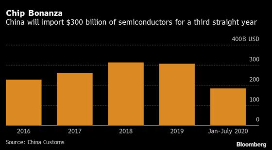 China to Plan Sweeping Support for Chip Sector to Counter Trump