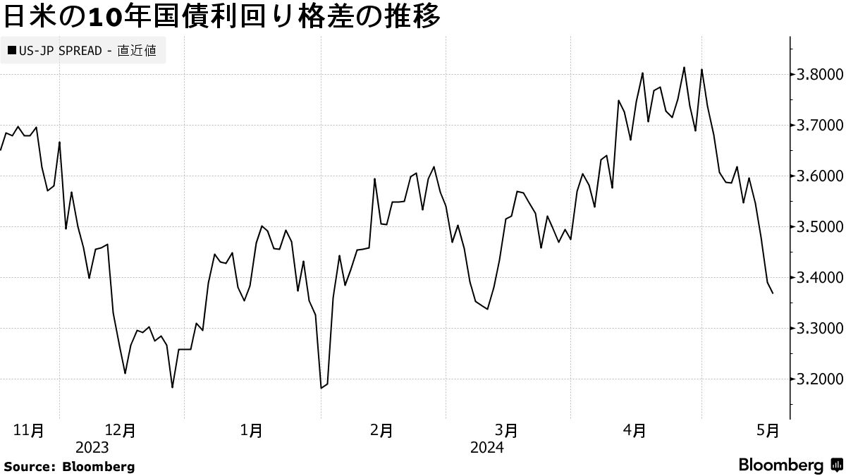 政府・日銀の介入ゾーンから離れ始めた円相場、2022年のデジャビュか - Bloomberg