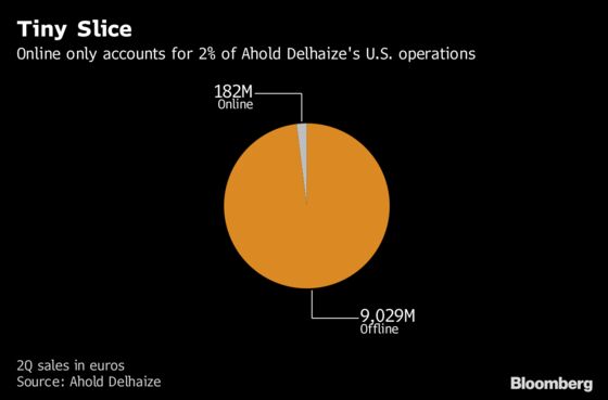 Ahold Delhaize Aims to Revamp Lagging U.S. Online Business