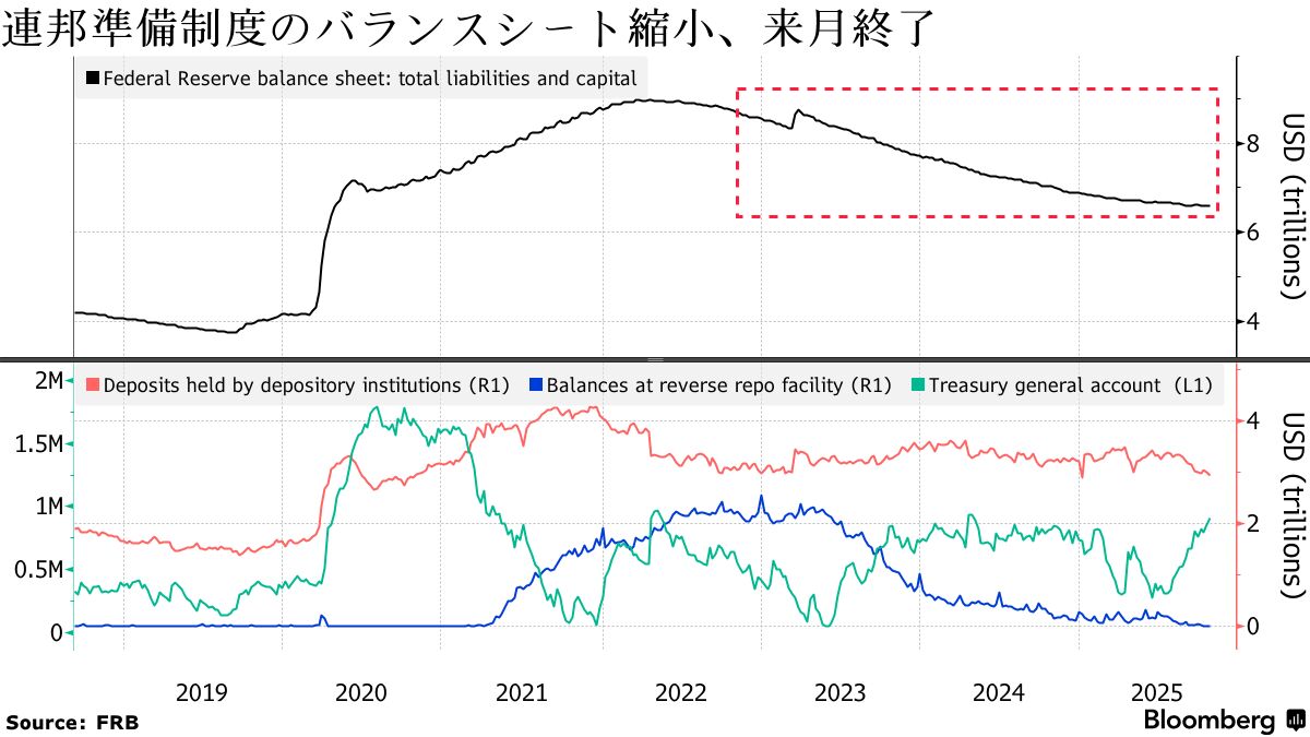米短期金融市場の逼迫続く、FRBに流動性対応圧力－SOFR高止まり - Bloomberg