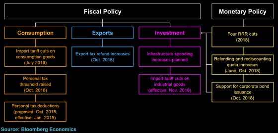 China's Aversion to Big Bang Stimulus Tested by Trump Tariffs