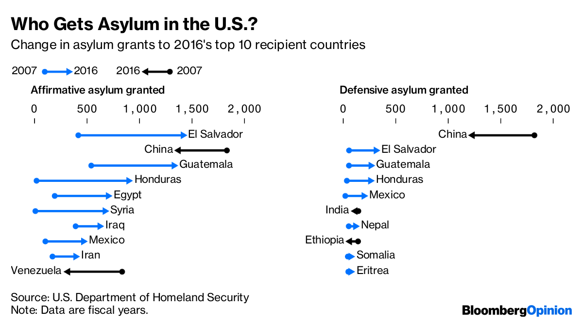 Asylum In America A Complicated Problem With A Simple Fix - 