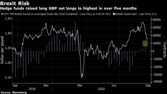 Hedge Funds Bet on Stronger Pound Before Brexit Talks Collapsed