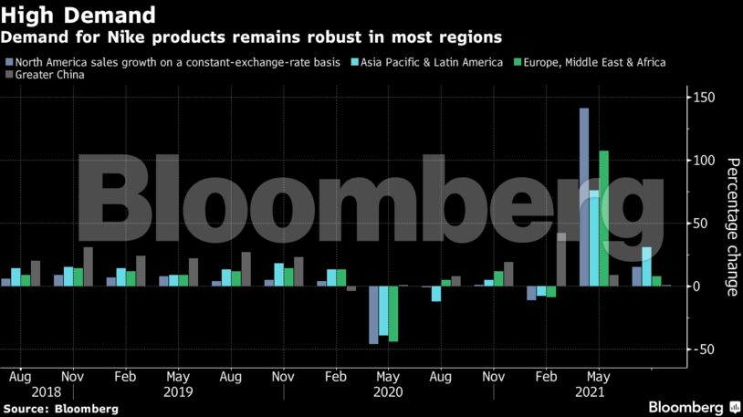 Demand for Nike products remains robust in most regions