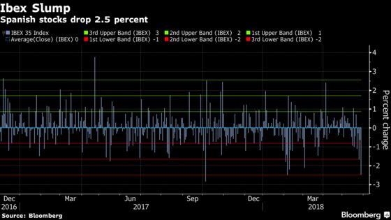 Extreme Market Moves Keep Coming. It's a Problem for Risk Models