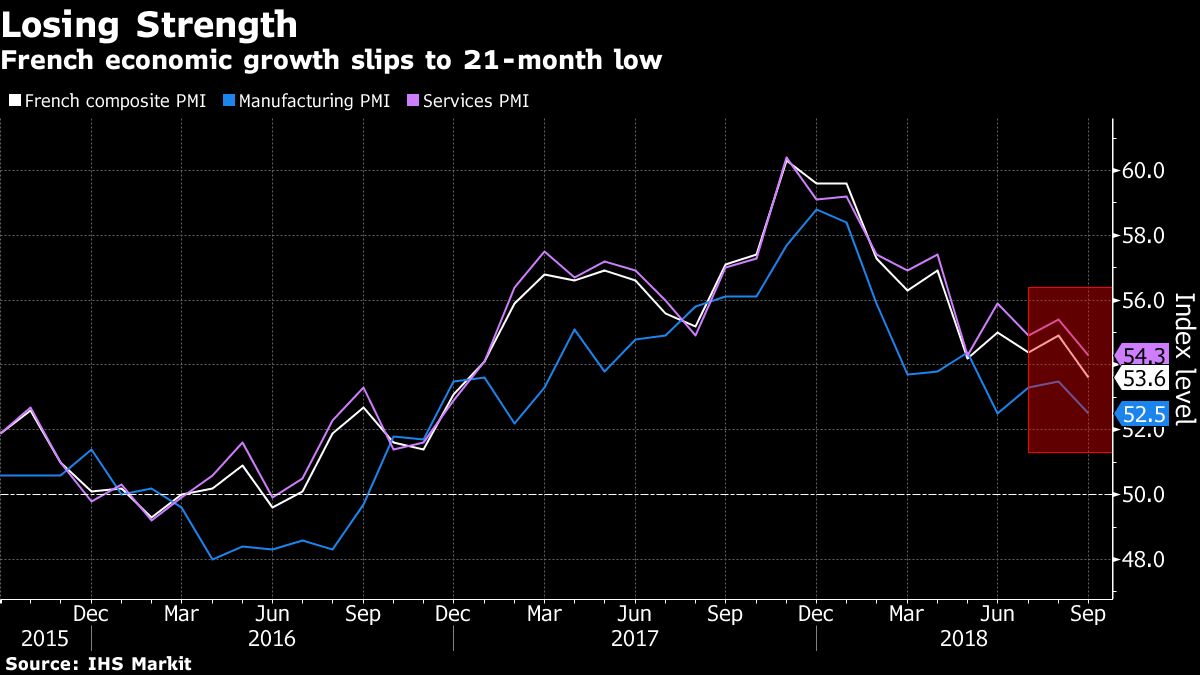 French Economic Growth Slips to 21-Month Low in Broad Slowdown - Bloomberg