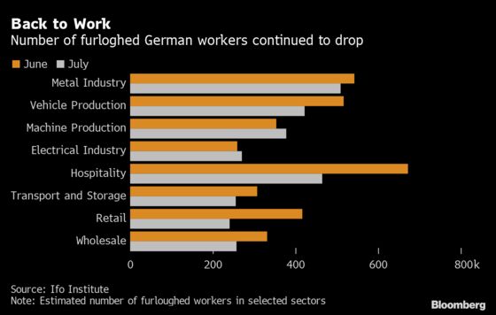 German Factory Orders Surprise as More Workers Move Off Furlough