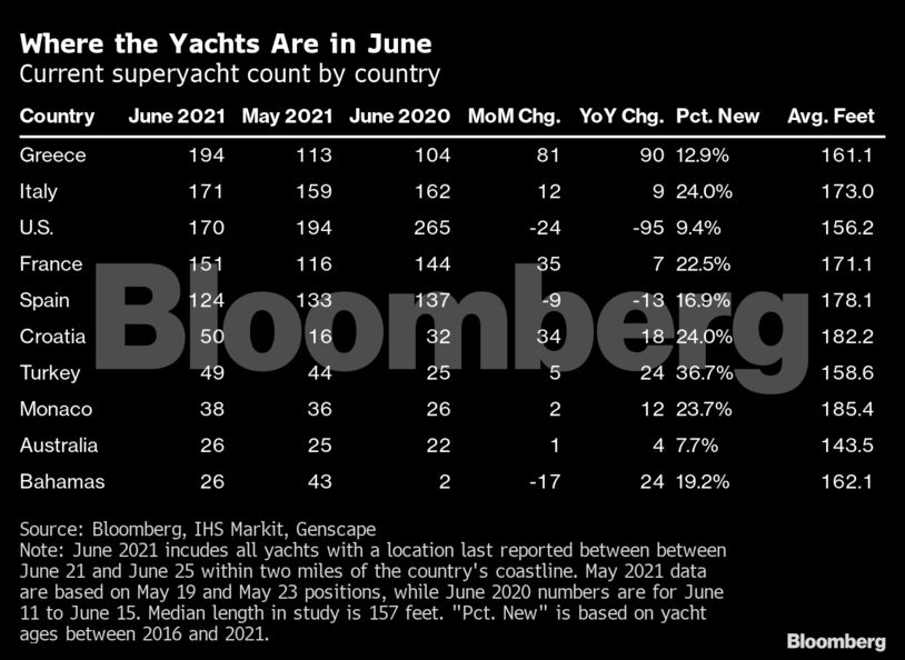Where the Yachts Are in June