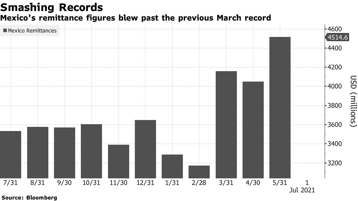 メキシコへの送金、５月は過去最高更新－堅調な米経済成長が下支え - Bloomberg