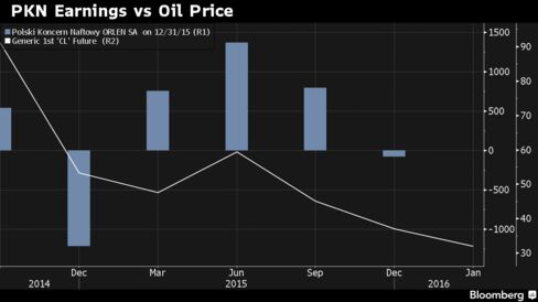 PKN Orlen Net Income/Loss Compared With Oil Price