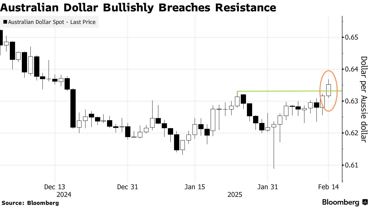 Aussie Dollar: Hedge-Fund Bears Risk Being Burned - Bloomberg