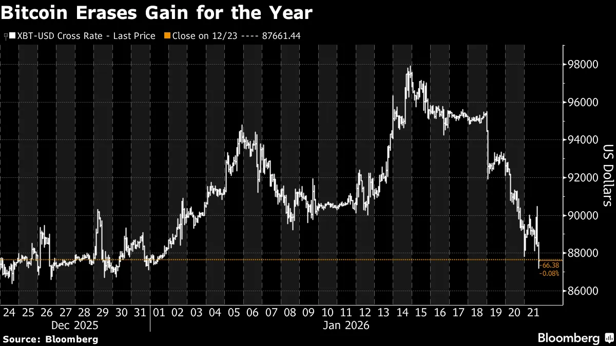 Bitcoin Briefly Erases Gains Posted Since the Start of the Year - Bloomberg