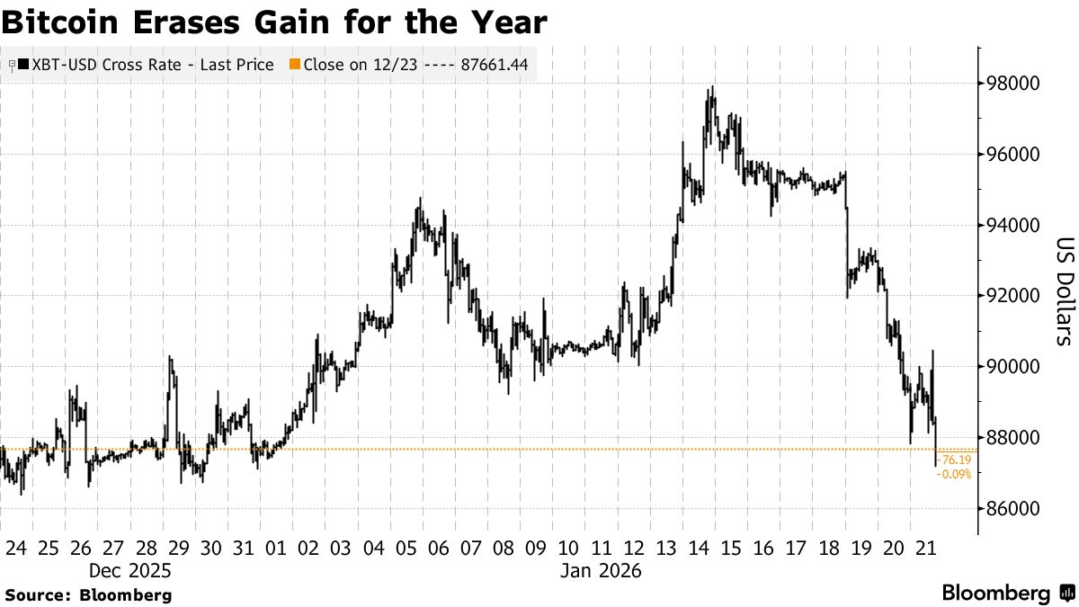 Bitcoin Briefly Erases Gains Posted Since the Start of the Year - Bloomberg
