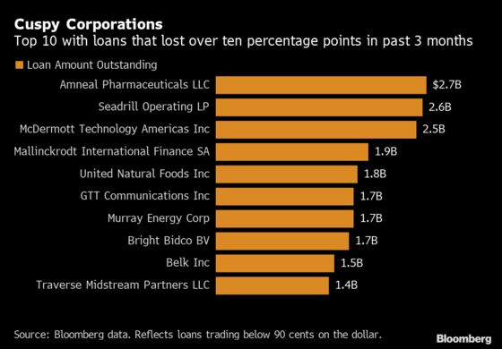 A $40 Billion Pile of Leveraged Loans Is Battered by Big Losses