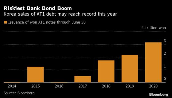 Riskiest Bank Bond Sales Jump in Korea Luring Yield Hunters