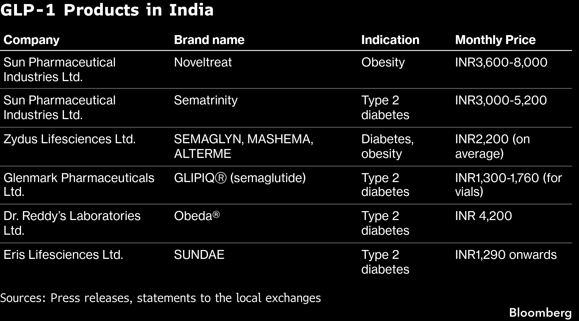 Generic Ozempic to Launch in India at $14 as Patent Expires for GLP-1 Drugs
