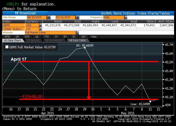 2015 Bond Rout -- April 17 - May 12. Source: BofAML Bond Indices