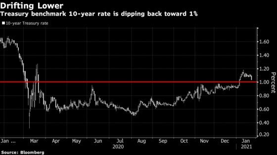 Treasury Market’s Grip on 1% Yields at Risk of Slipping Away