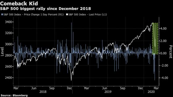 Stock Pops Like Monday’s 5% See Mixed Record of Going Places