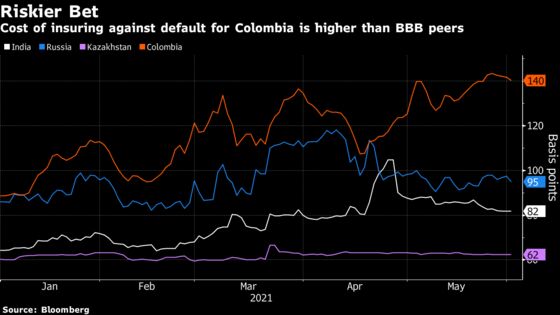 Colombia’s Bond Risk Tops Brazil as Protests, Politics Take Toll