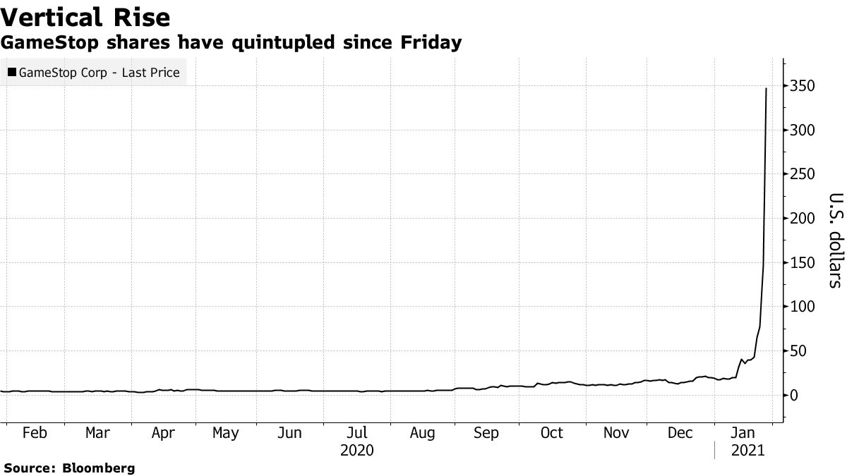 GameStop shares have quintupled since Friday