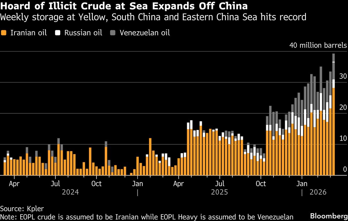 Sensitive Crude Off China Swells to Record as War Roils Market