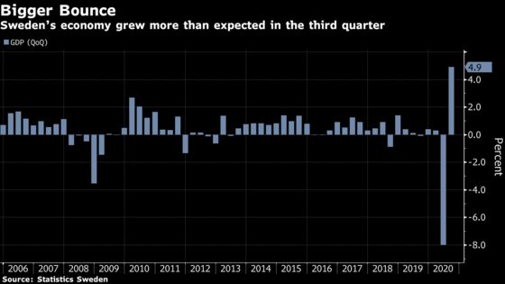 Swedish GDP Delivers Bigger Quarterly Bounce Than Expected