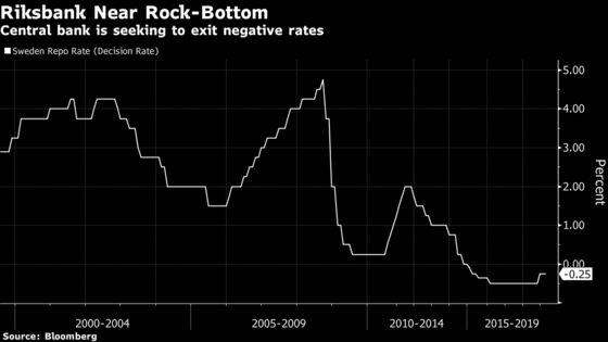 Sweden’s Riksbank Is Criticized for Missing Its Chance to Hike