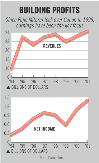 Chart: Building Profits