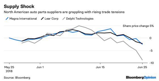 Trump’s Auto Tariff Pain Will Spread and Linger