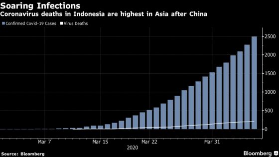 Indonesia Ramps Up Virus Testing as New Infections Surge