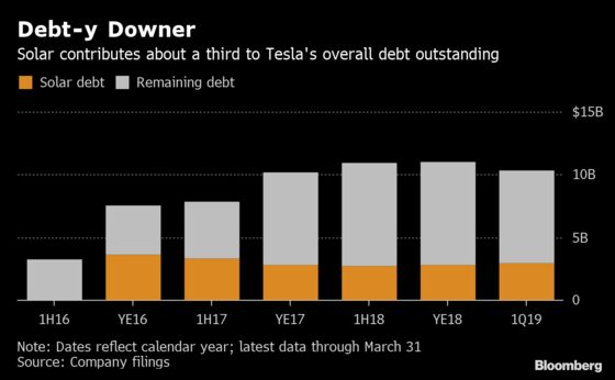 Tesla's ‘Blindingly Obvious’ Bet on Solar Is Fading