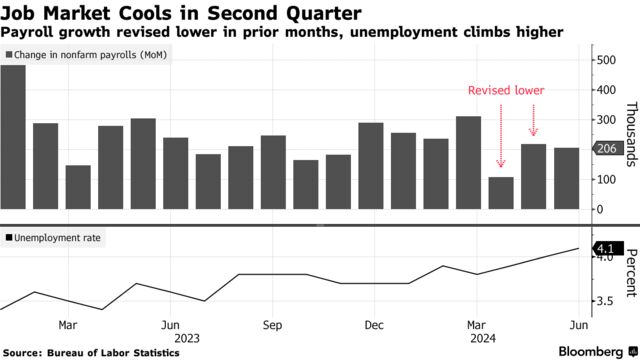 Job Market Cools in Second Quarter | Payroll growth revised lower in prior months, unemployment climbs higher