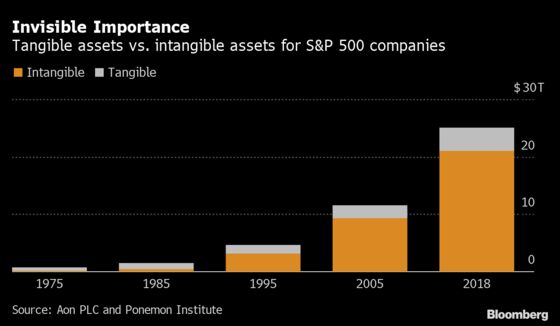 Epic S&P 500 Rally Is Powered by Assets You Can’t See or Touch