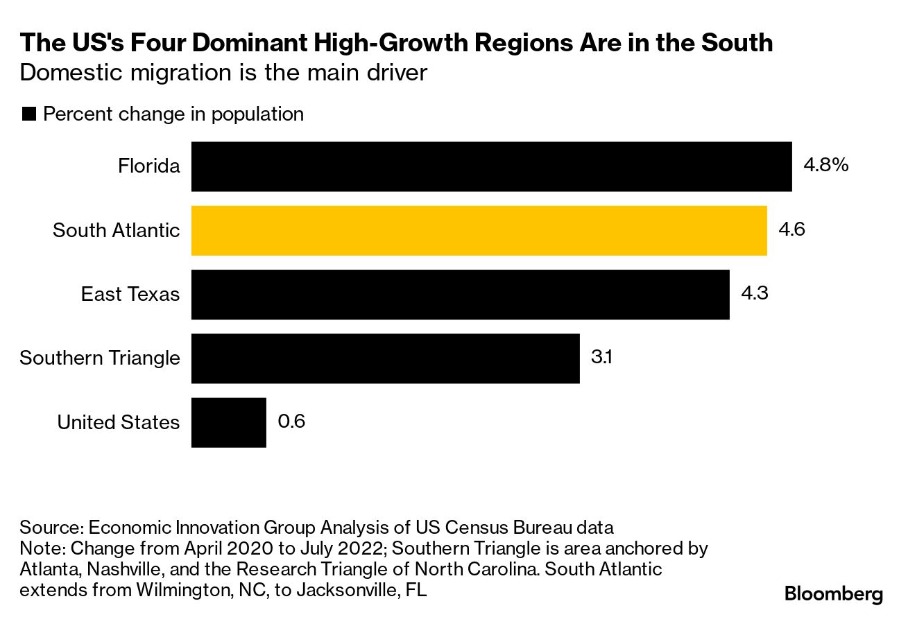 Millions Move to the South As US Economy Favors Its Wealth, Job