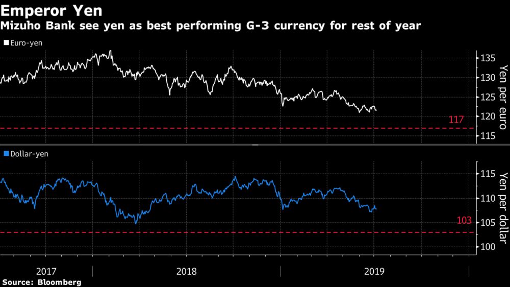 円の年末相場予想は対ユーロ117円 対ドル103円 みずほ唐鎌氏 Bloomberg