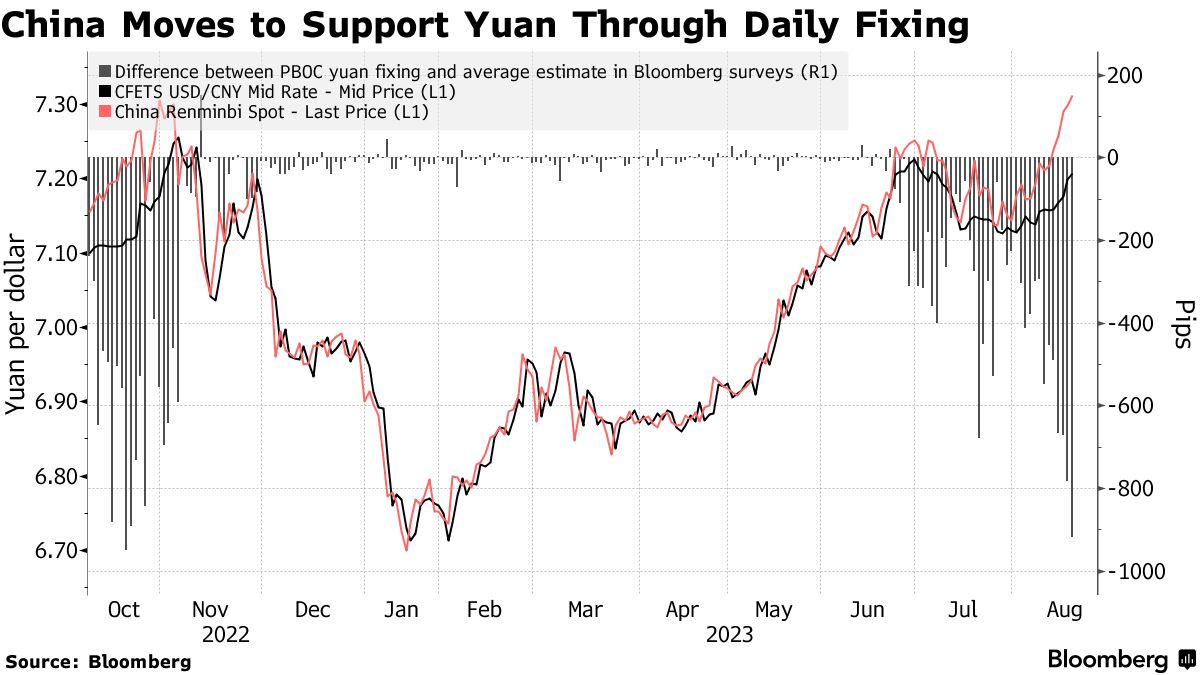 China Told State Banks to Escalate Yuan (CNY/USD) Intervention This Week -  Bloomberg