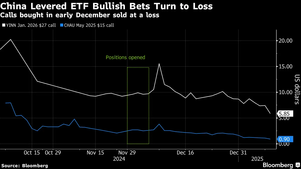 Option Trades in China ETFs Swing From Gain to $100 Million Loss - Bloomberg