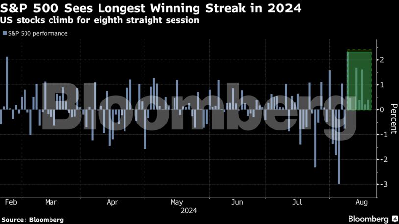S&P 500 Sees Longest Winning Streak in 2024 | US stocks climb for eighth straight session