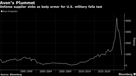 U.S. Army Supplier Loses Half Its Value on Body-Armor Woes