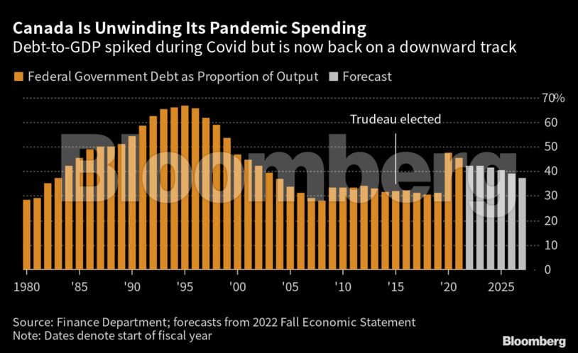 Canada Is Unwinding Its Pandemic Spending | Debt-to-GDP spiked during Covid but is now back on a downward track