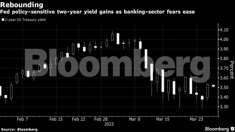 Rebounding | Fed policy-sensitive two-year yield gains as banking-sector fears ease