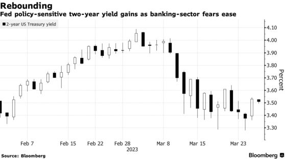 Rebounding | Fed policy-sensitive two-year yield gains as banking-sector fears ease