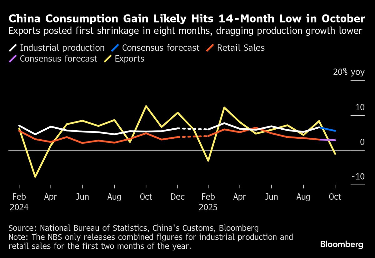 ⚫️ BLOOMBERG: Rallentamento dei consumi in Cina: la crescita si ferma dopo oltre quattro anni di ripresa post-Covid