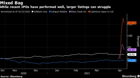 Visional Surges in Biggest New Tokyo Listing Since SoftBank