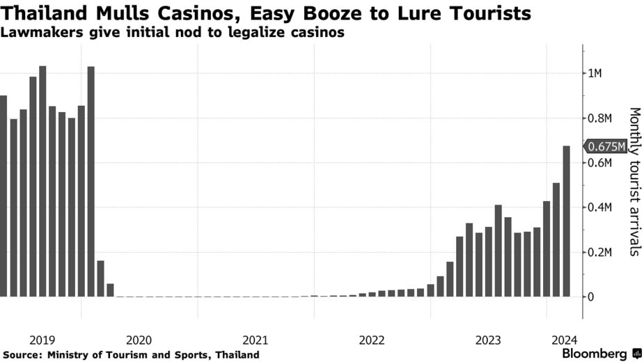 Thailand Mulls Casinos, Easy Booze to Lure Tourists | Lawmakers give initial nod to legalize casinos