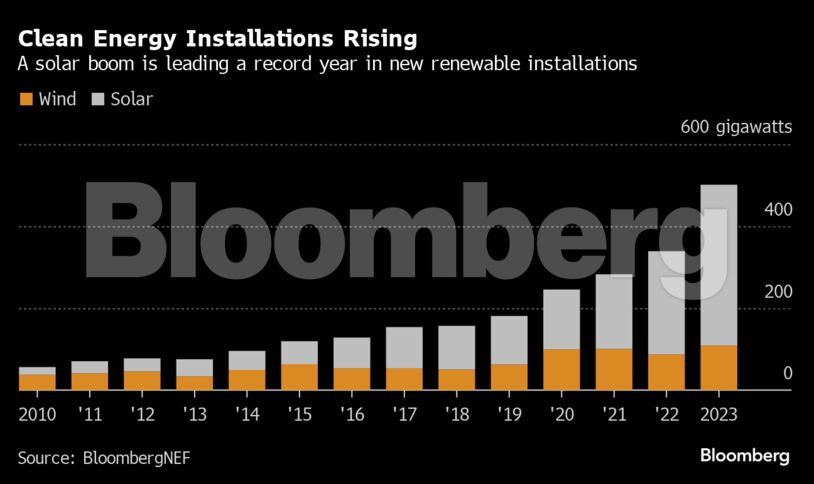 Clean Energy Installations Rising | A solar boom is leading a record year in new renewable installations