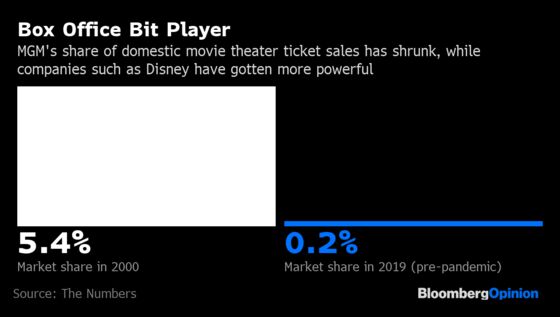 Is Amazon's MGM Deal a Game Changer?