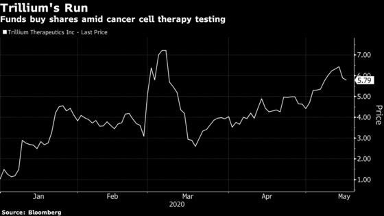 Hedge Funds Pile Into Tiny Biotech That’s Already Soared 460%