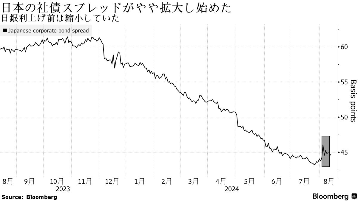 日本の社債発行は減速の可能性、日銀利上げでスプレッド拡大転換 - Bloomberg
